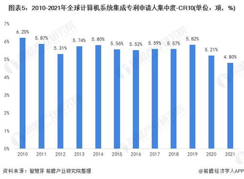 2021年全球計算機系統集成行業技術競爭格局分析 區域分布、申請人排名與專利申請集中度