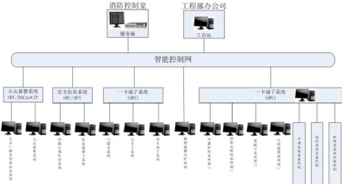 小區與公寓項目IBMS系統集成管理方案設計 弱電人必看指南